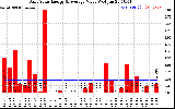 Solar PV/Inverter Performance Daily Solar Energy Production Value