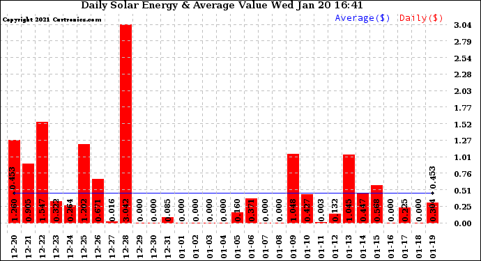 Solar PV/Inverter Performance Daily Solar Energy Production Value