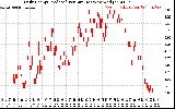 Solar PV/Inverter Performance Daily Energy Production Per Minute