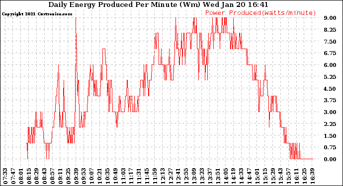 Solar PV/Inverter Performance Daily Energy Production Per Minute