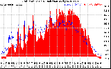 Solar PV/Inverter Performance Grid Power & Solar Radiation