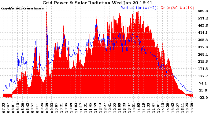 Solar PV/Inverter Performance Grid Power & Solar Radiation