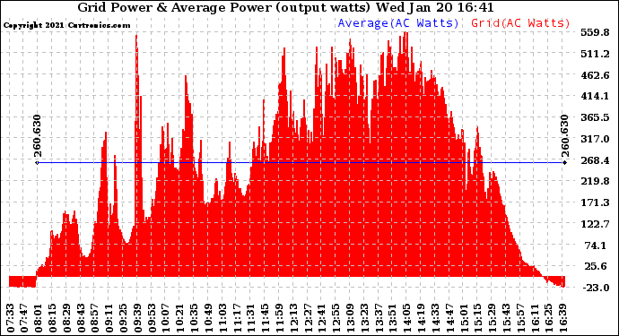 Solar PV/Inverter Performance Inverter Power Output