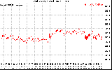 Solar PV/Inverter Performance Grid Voltage