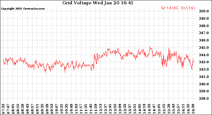 Solar PV/Inverter Performance Grid Voltage