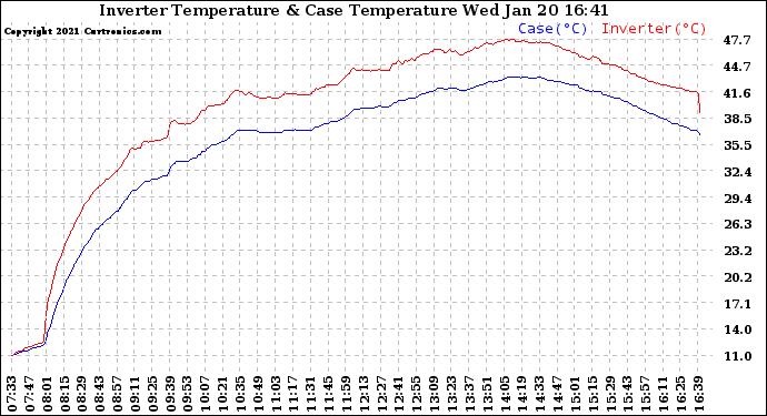 Solar PV/Inverter Performance Inverter Operating Temperature