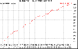 Solar PV/Inverter Performance Outdoor Temperature