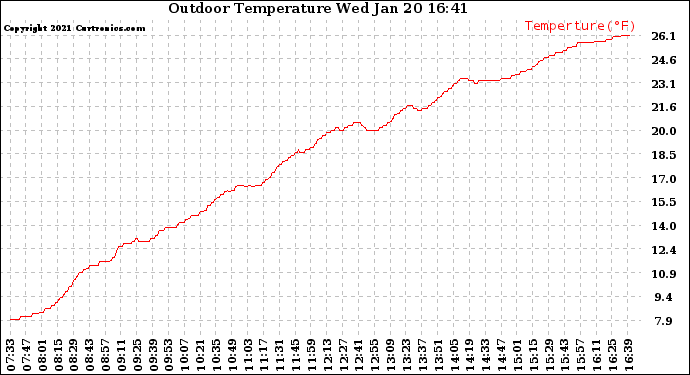 Solar PV/Inverter Performance Outdoor Temperature