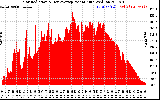 Solar PV/Inverter Performance Solar Radiation & Day Average per Minute