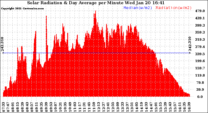 Solar PV/Inverter Performance Solar Radiation & Day Average per Minute