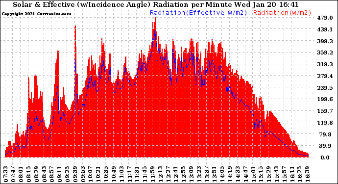 Solar PV/Inverter Performance Solar Radiation & Effective Solar Radiation per Minute