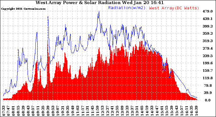 Solar PV/Inverter Performance West Array Power Output & Solar Radiation