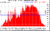 Solar PV/Inverter Performance West Array Actual & Average Power Output