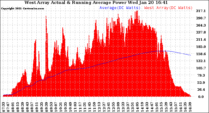 Solar PV/Inverter Performance West Array Actual & Running Average Power Output