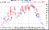 Solar PV/Inverter Performance Photovoltaic Panel Power Output