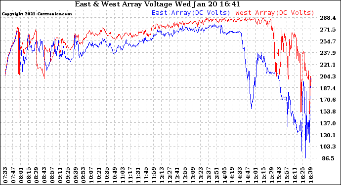 Solar PV/Inverter Performance Photovoltaic Panel Voltage Output