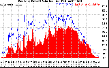 Solar PV/Inverter Performance East Array Power Output & Solar Radiation