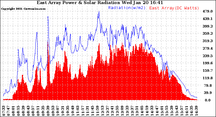 Solar PV/Inverter Performance East Array Power Output & Solar Radiation