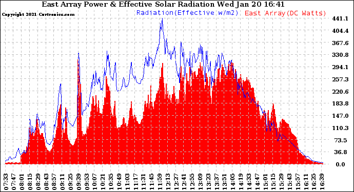 Solar PV/Inverter Performance East Array Power Output & Effective Solar Radiation