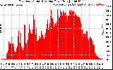 Solar PV/Inverter Performance East Array Actual & Average Power Output