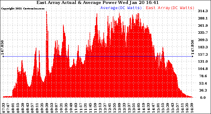 Solar PV/Inverter Performance East Array Actual & Average Power Output