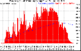 Solar PV/Inverter Performance East Array Actual & Running Average Power Output