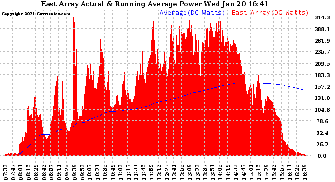 Solar PV/Inverter Performance East Array Actual & Running Average Power Output