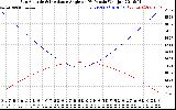 Solar PV/Inverter Performance Sun Altitude Angle & Sun Incidence Angle on PV Panels