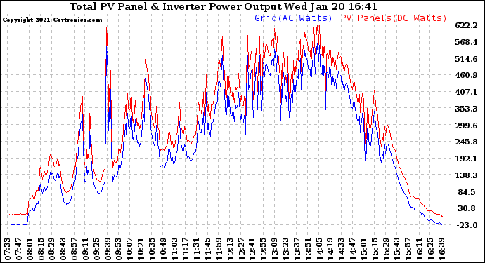 Solar PV/Inverter Performance PV Panel Power Output & Inverter Power Output