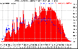 Solar PV/Inverter Performance Total PV Panel Power Output & Solar Radiation