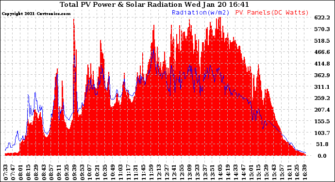 Solar PV/Inverter Performance Total PV Panel Power Output & Solar Radiation