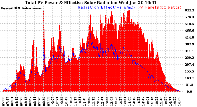 Solar PV/Inverter Performance Total PV Panel Power Output & Effective Solar Radiation