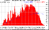 Solar PV/Inverter Performance Total PV Panel & Running Average Power Output