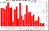 Solar PV/Inverter Performance Weekly Solar Energy Production