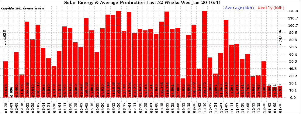 Solar PV/Inverter Performance Weekly Solar Energy Production Last 52 Weeks