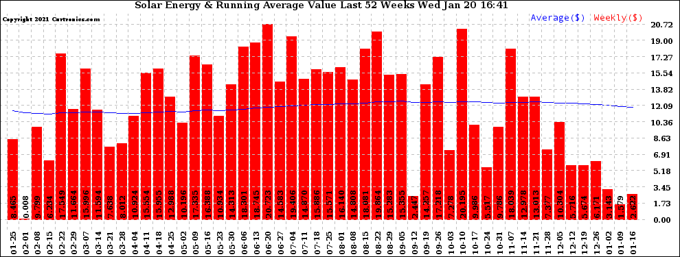 Solar PV/Inverter Performance Weekly Solar Energy Production Value Running Average Last 52 Weeks