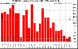 Milwaukee Solar Powered Home WeeklyProductionValue