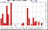 Solar PV/Inverter Performance Daily Solar Energy Production