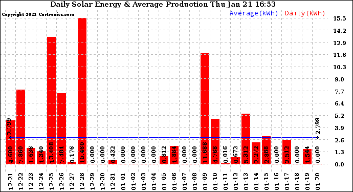 Solar PV/Inverter Performance Daily Solar Energy Production