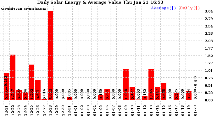 Solar PV/Inverter Performance Daily Solar Energy Production Value