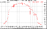 Solar PV/Inverter Performance Daily Energy Production Per Minute