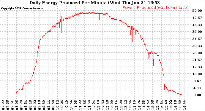 Solar PV/Inverter Performance Daily Energy Production Per Minute