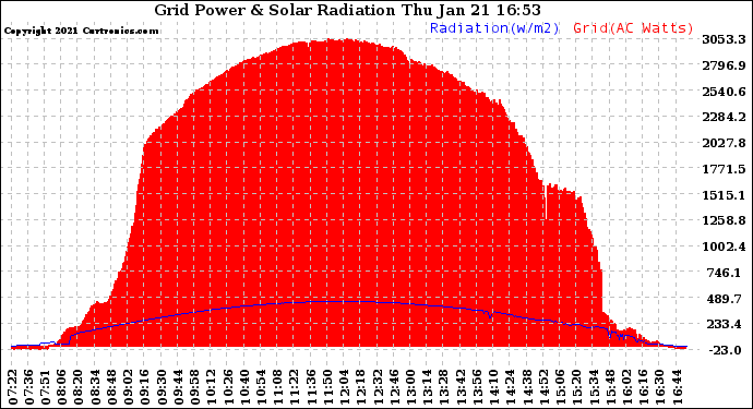 Solar PV/Inverter Performance Grid Power & Solar Radiation