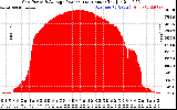 Solar PV/Inverter Performance Inverter Power Output