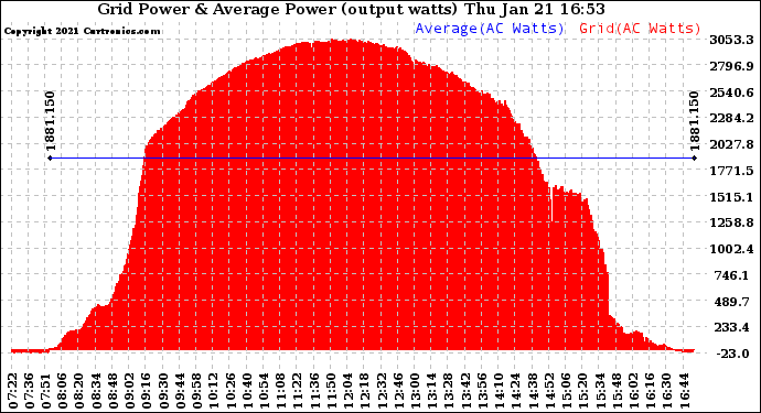 Solar PV/Inverter Performance Inverter Power Output