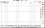 Solar PV/Inverter Performance Grid Voltage