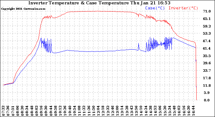 Solar PV/Inverter Performance Inverter Operating Temperature