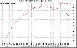 Solar PV/Inverter Performance Outdoor Temperature