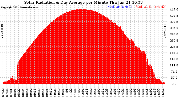 Solar PV/Inverter Performance Solar Radiation & Day Average per Minute