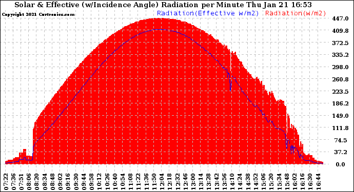 Solar PV/Inverter Performance Solar Radiation & Effective Solar Radiation per Minute